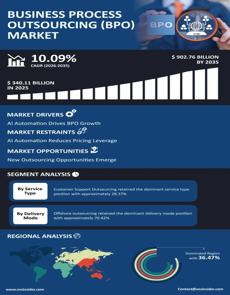 Business Process Outsourcing Market Infographic