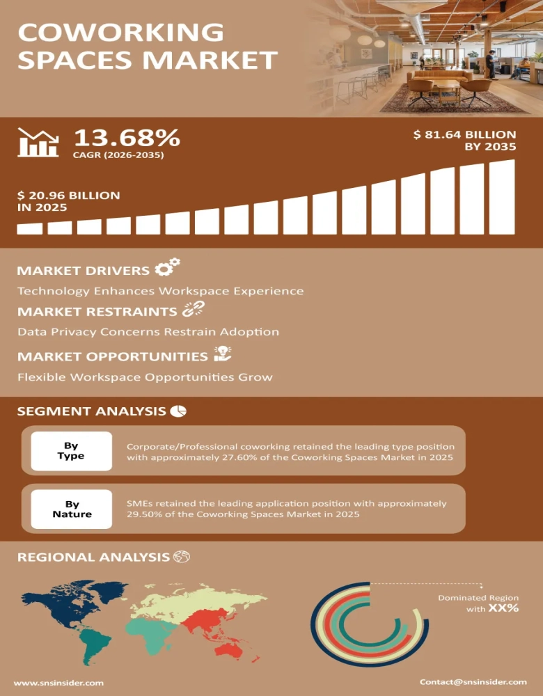Coworking Spaces Market Infographic