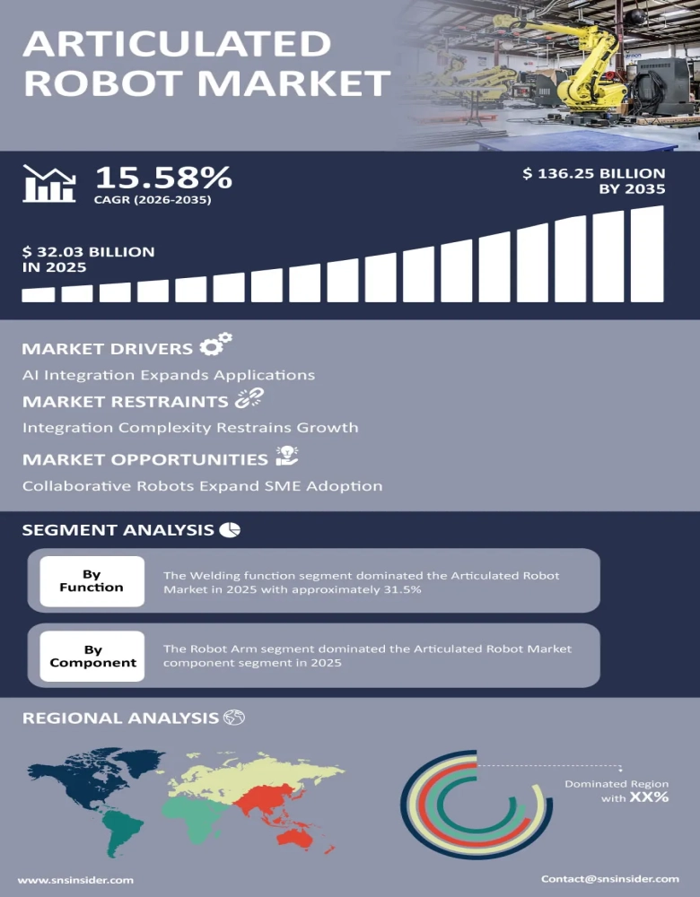 Articulated Robot Market Insights