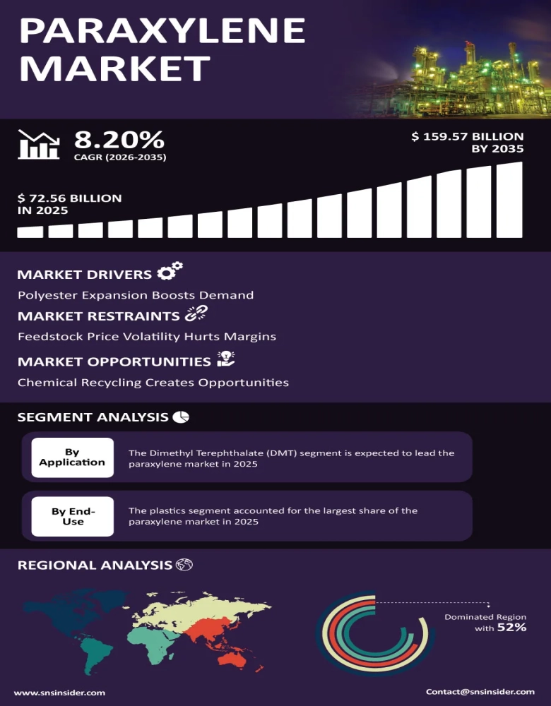 Paraxylene Market Infographic
