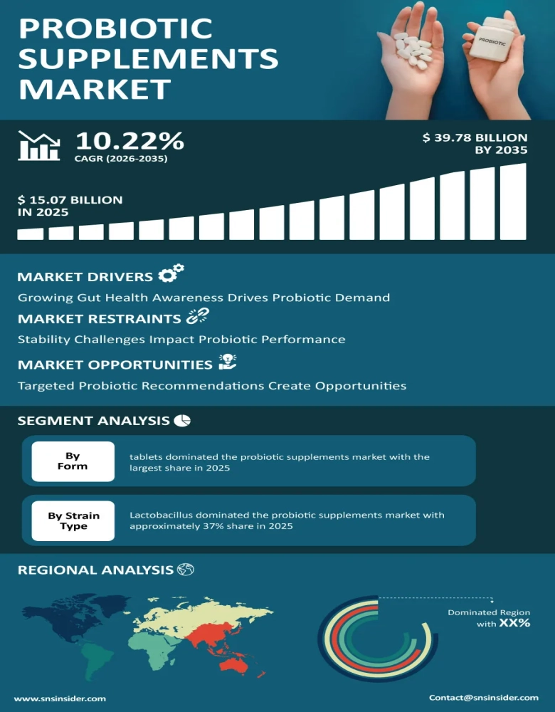 Probiotic Supplements Market Infographic
