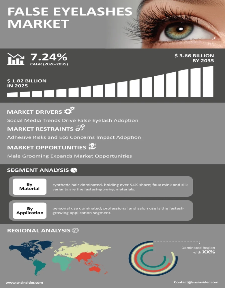 False Eyelashes Market Infographic
