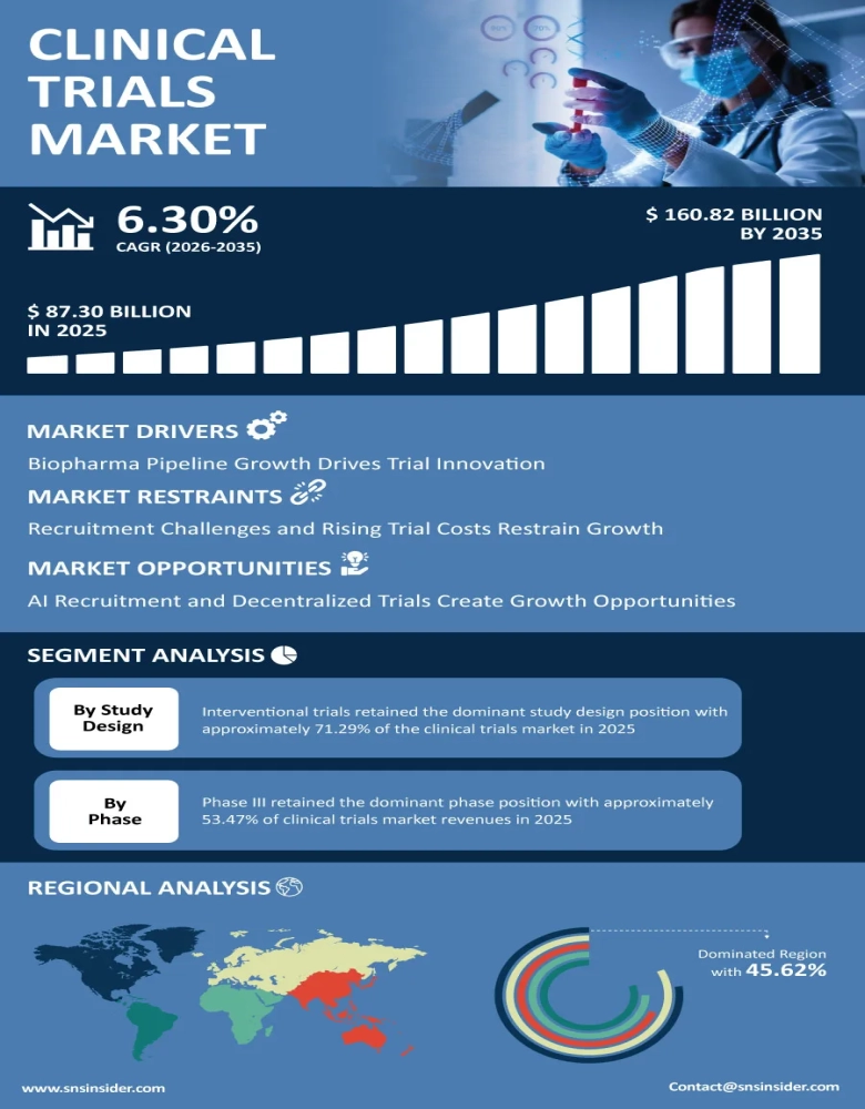 Clinical Trials Market Infographic