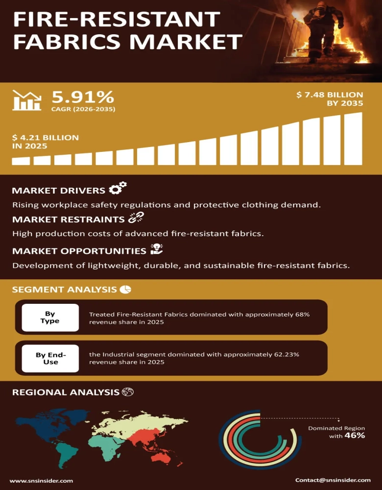 Fire-Resistant Fabrics Market Infographic