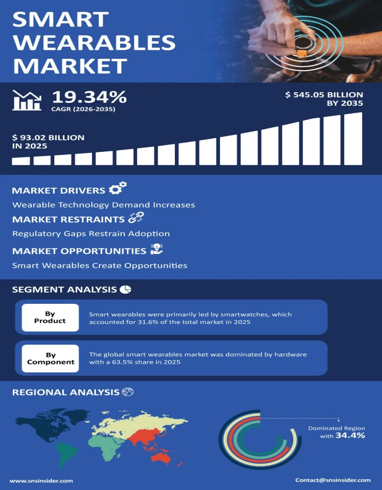Smart Wearables Market Insights