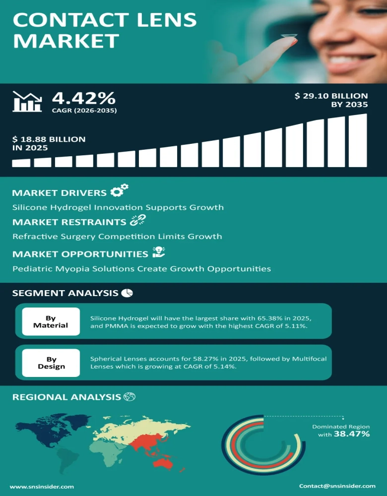 Contact Lens Market Infographic