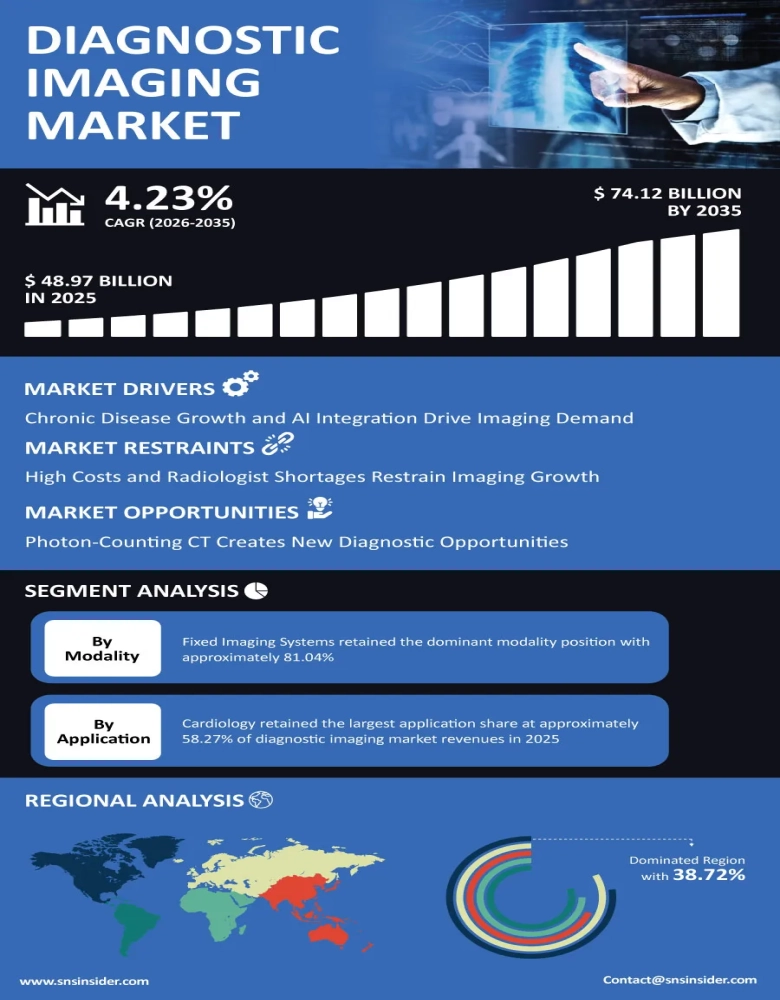 Diagnostic Imaging Market Infographic