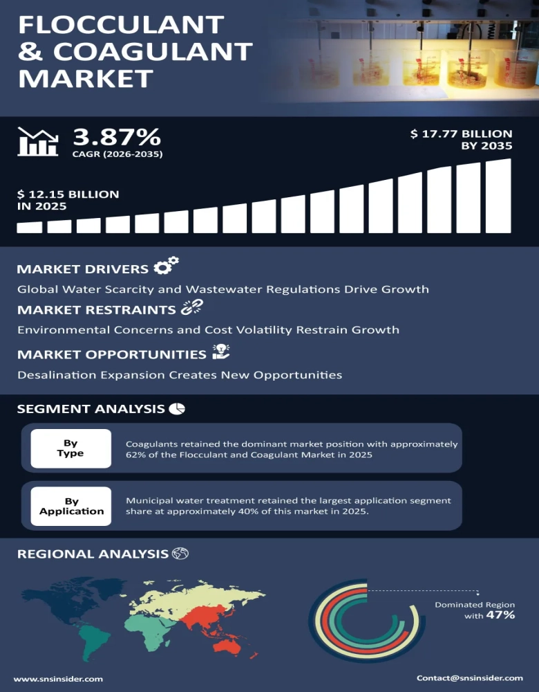 Flocculant and Coagulant Market Infographic
