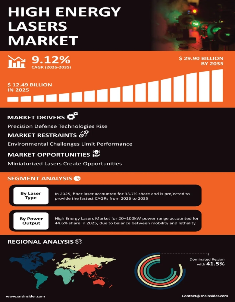 High Energy Laser (HEL) Market Insights