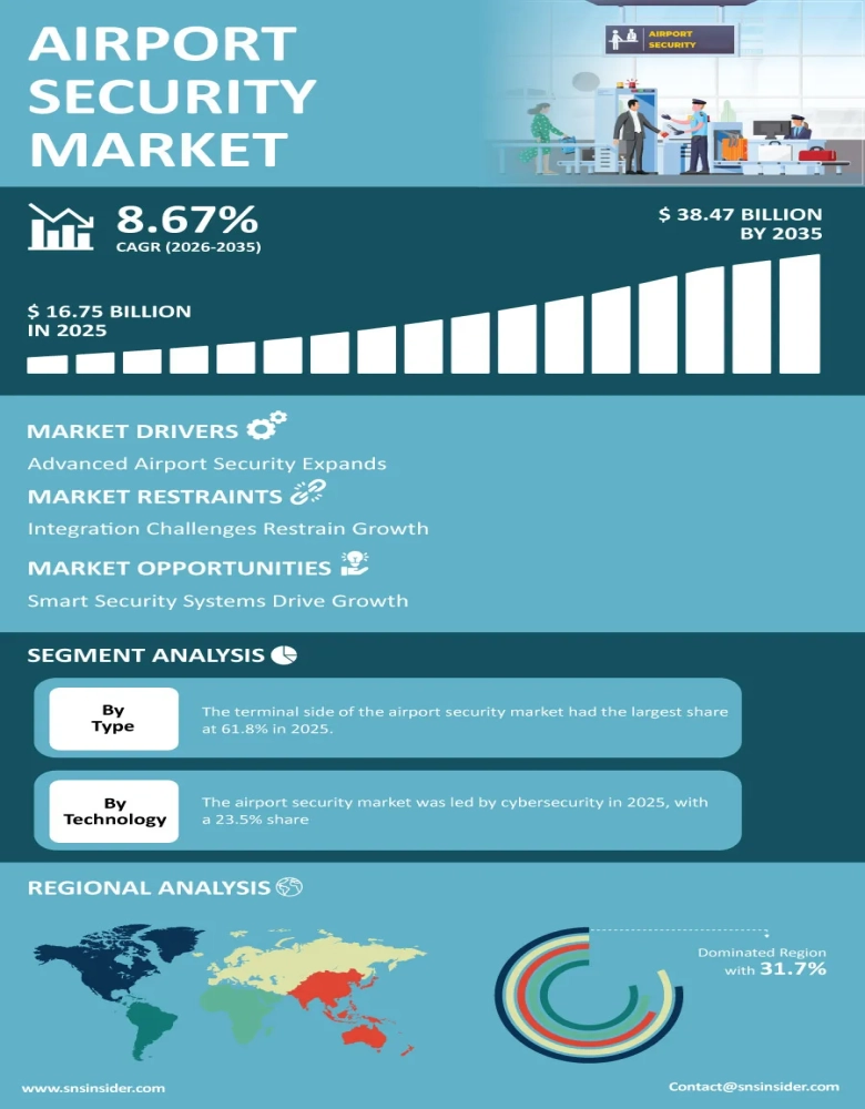 Airport Security Market Insights