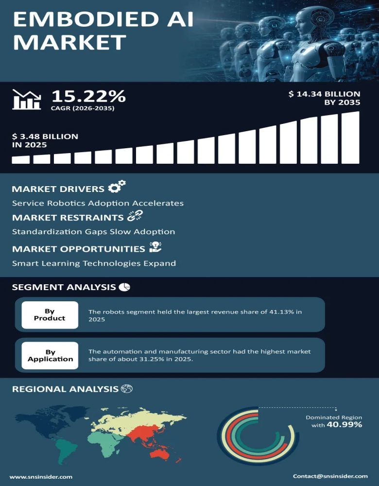 Embodied AI Market Insights