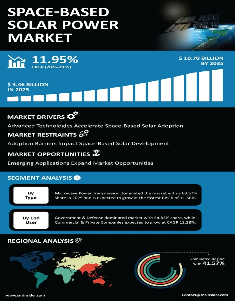 Space-Based Solar Power Market