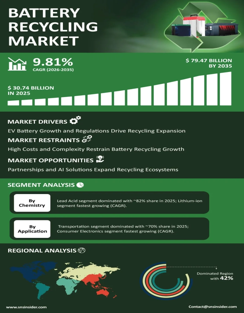 Battery Recycling Market