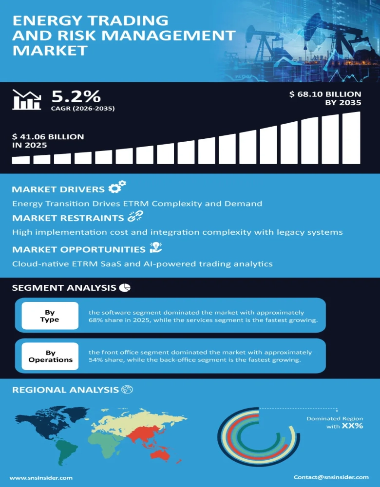 Energy Trading and Risk Management Market