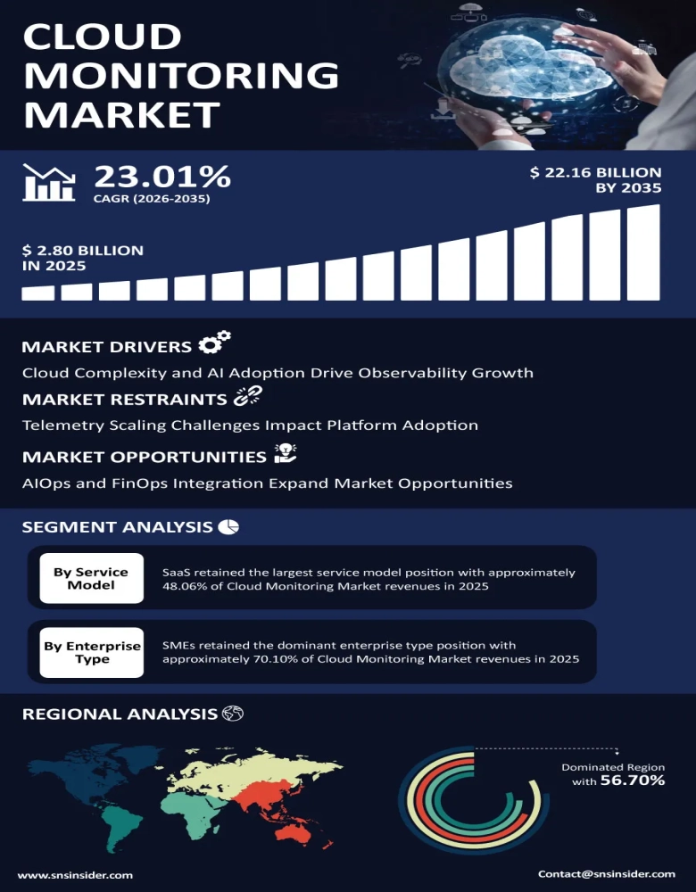 Cloud Monitoring Market Infographic