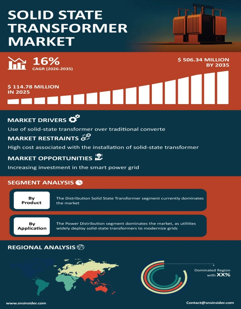 Solid State Transformer Market