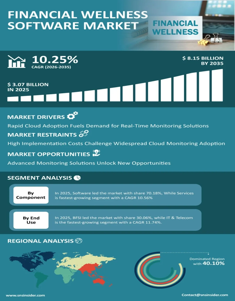 Financial Wellness Software Market Infographic