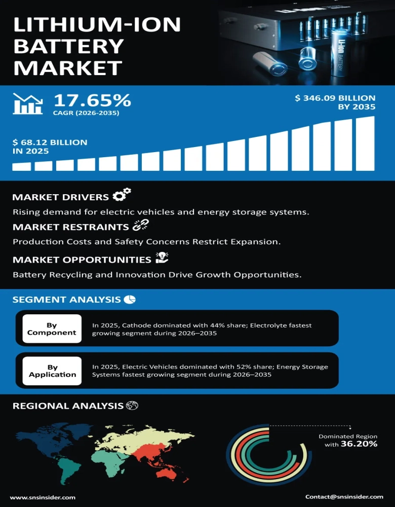 Lithium-ion Battery Market