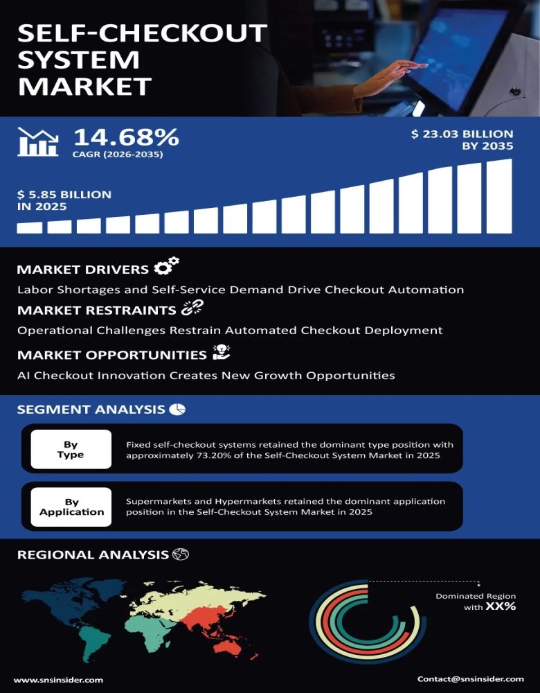 Self-Checkout System Market Infographic
