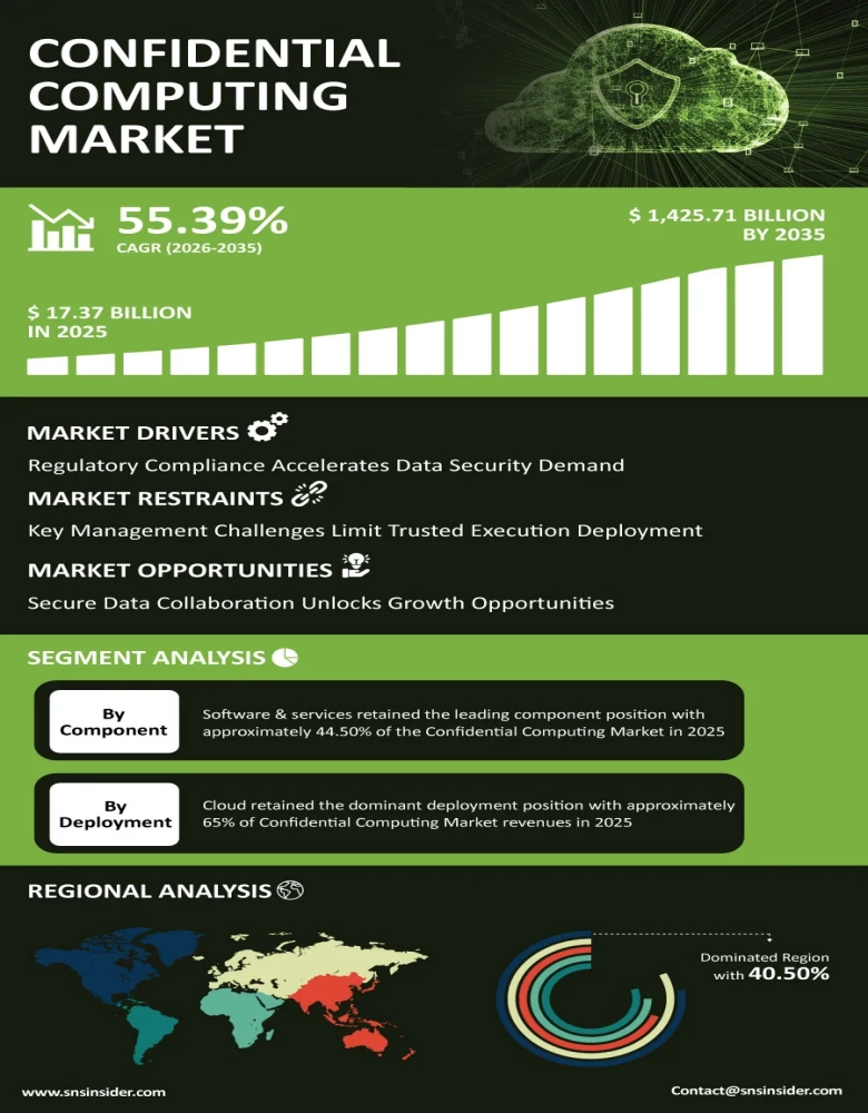 Confidential Computing Market Infographic
