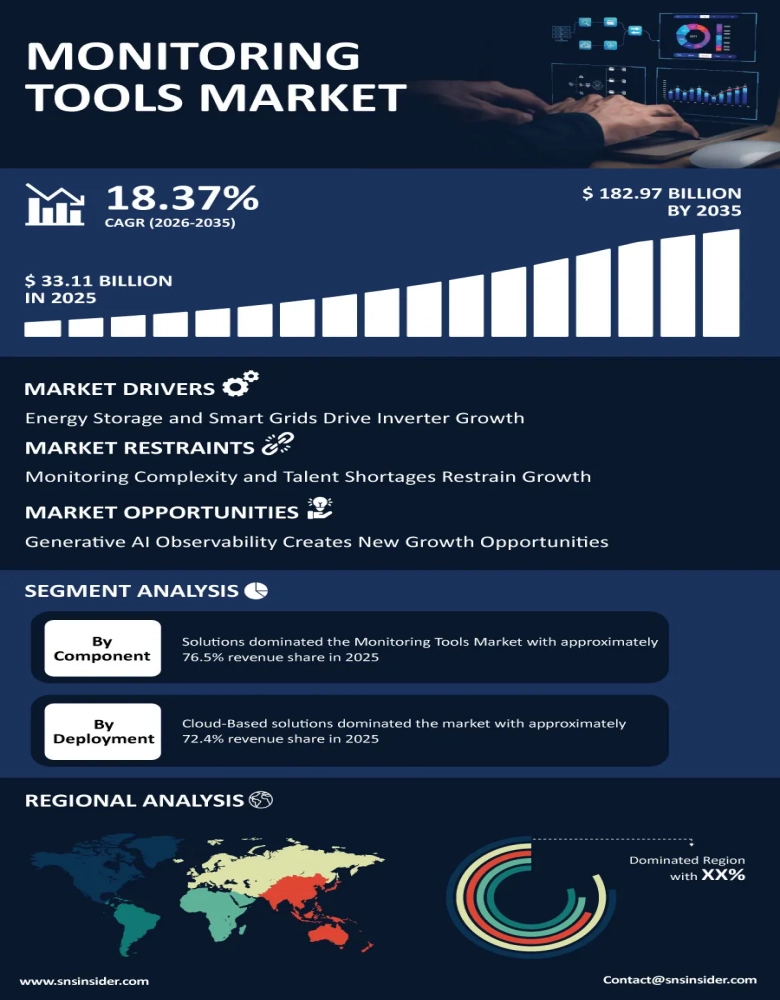 Monitoring Tools Market Infographic
