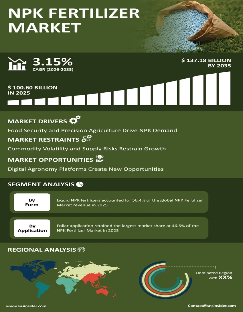 NPK Fertilizer Market Infographic