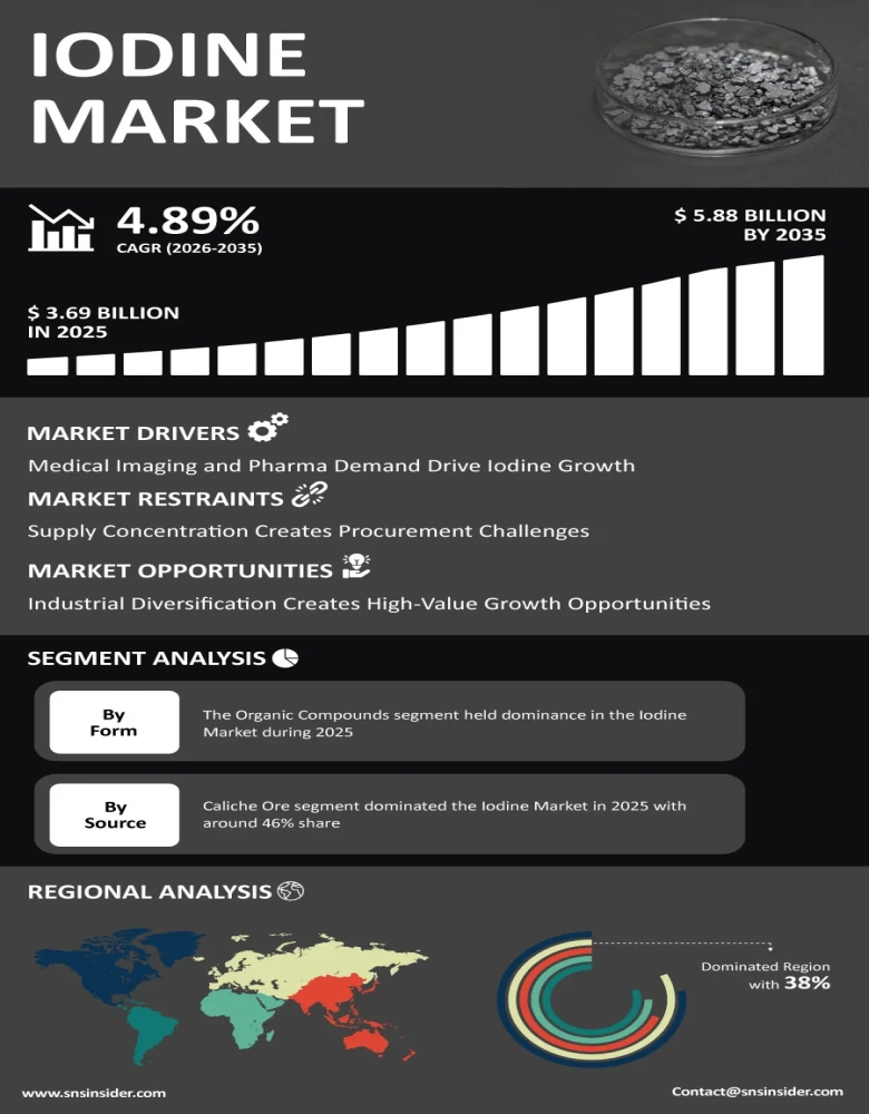 Iodine Market Infographic