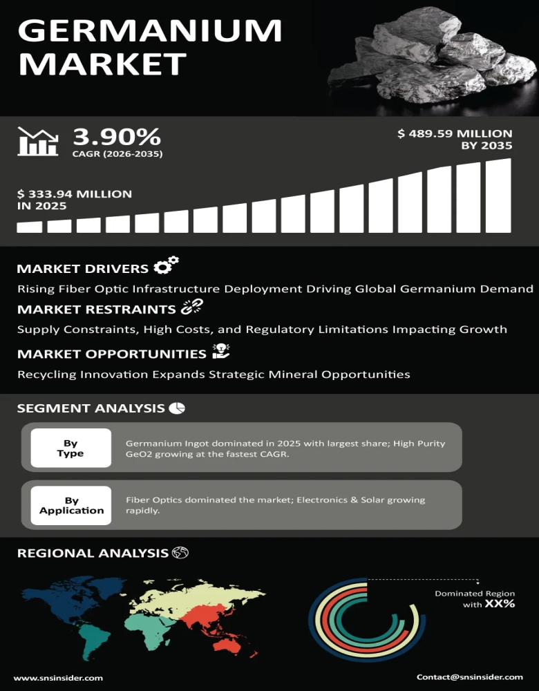 Germanium Market Infographic
