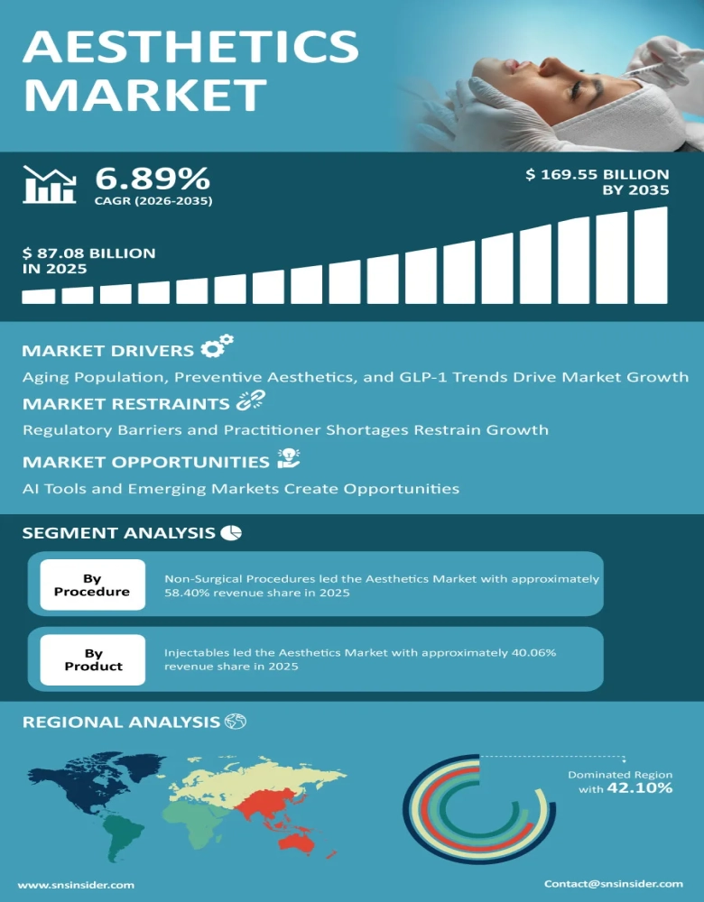 Aesthetics Market Infographic