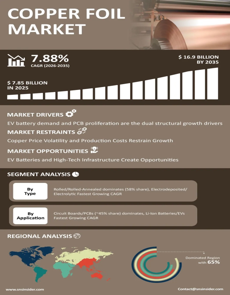 Copper Foil Market Infographic