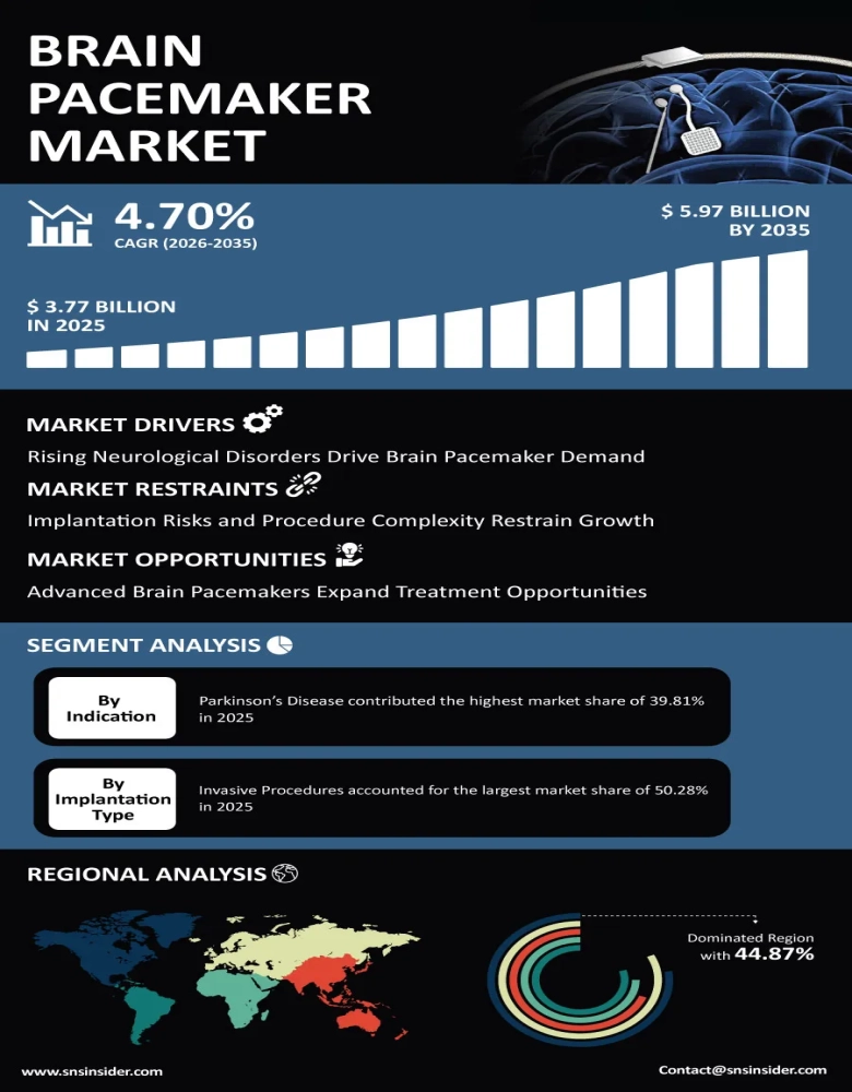 Brain Pacemaker Market Infographic