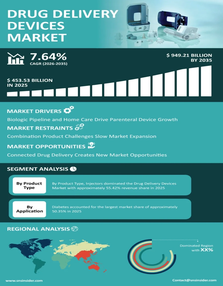 Drug Delivery Devices Market Infographic
