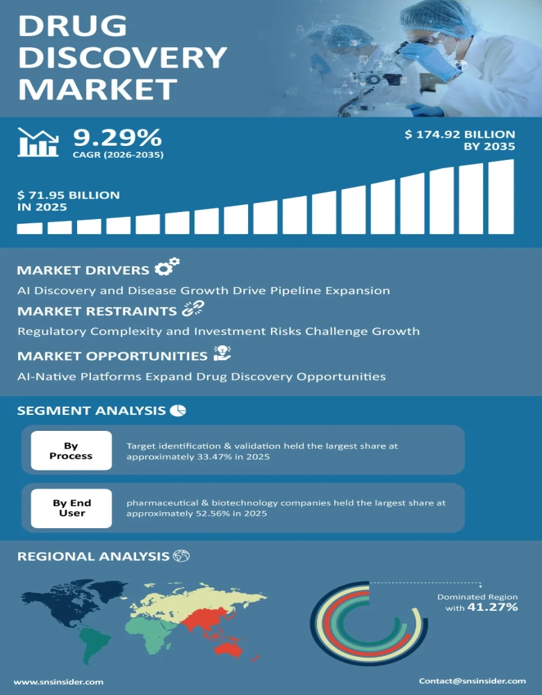 Drug Discovery Market Infographic