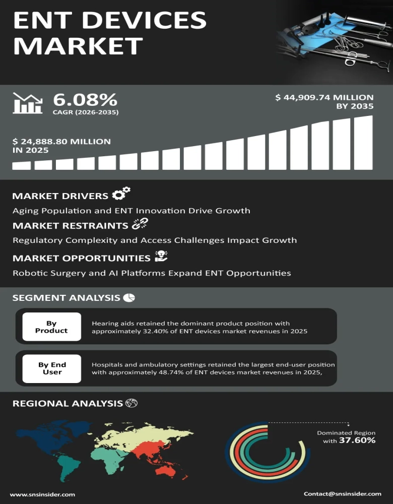 ENT Devices Market Infographic