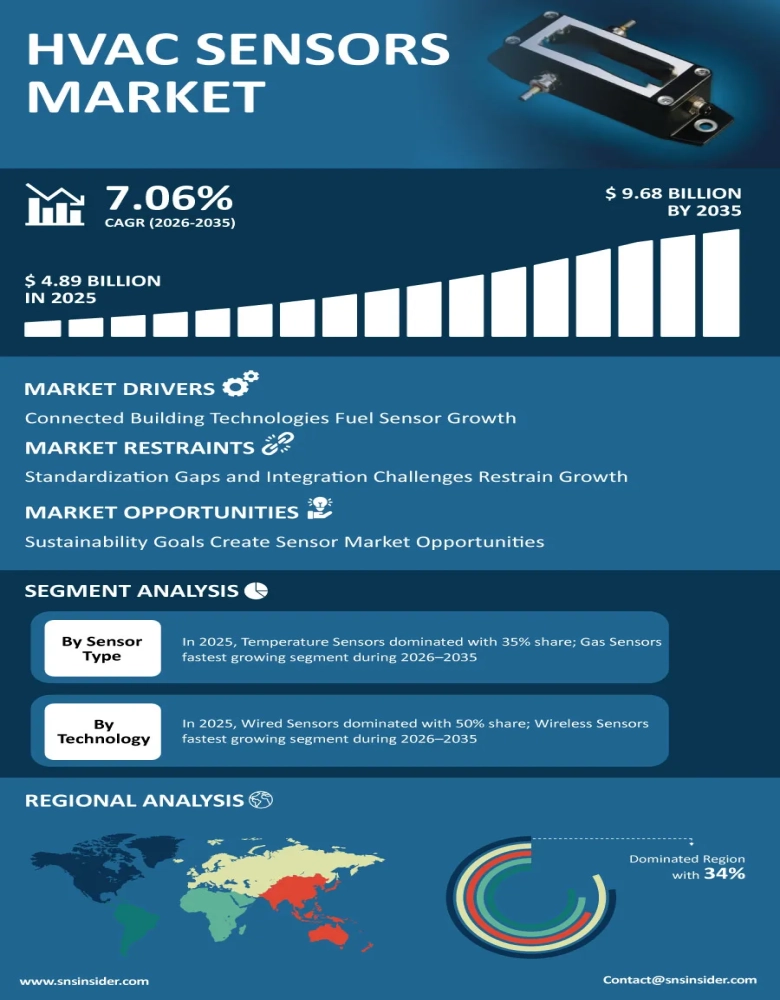 HVAC Sensors Market Insights