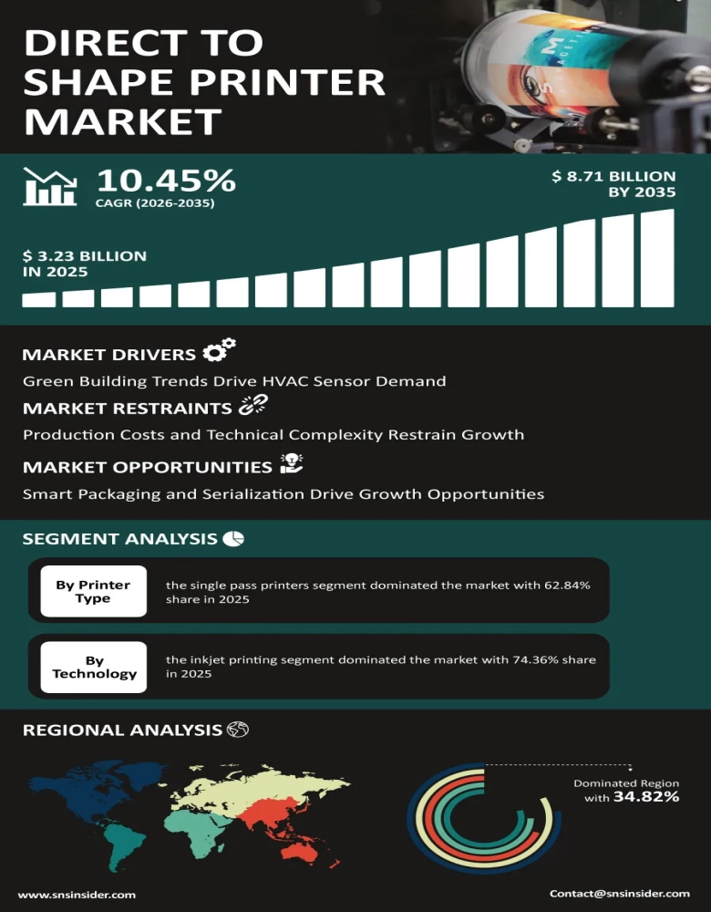 Direct-to-Shape Inkjet Printers Market Insights