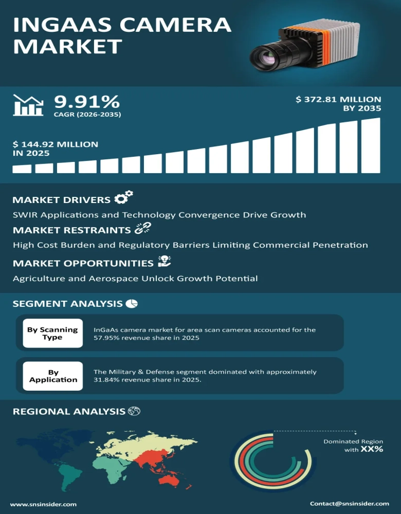 InGaAs Camera Market Insights