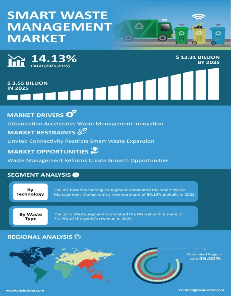 Smart Waste Management Market Insights