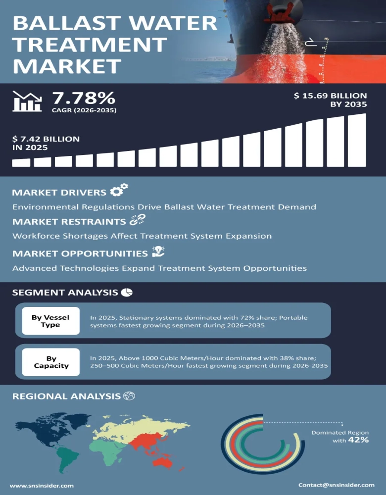 Ballast Water Treatment Systems Market Insights