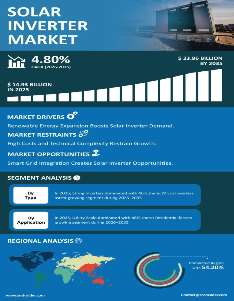 Solar Inverter Market