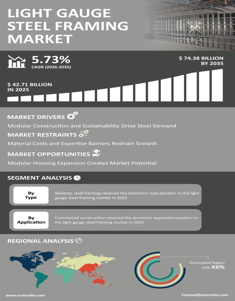 Light Gauge Steel Framing Market