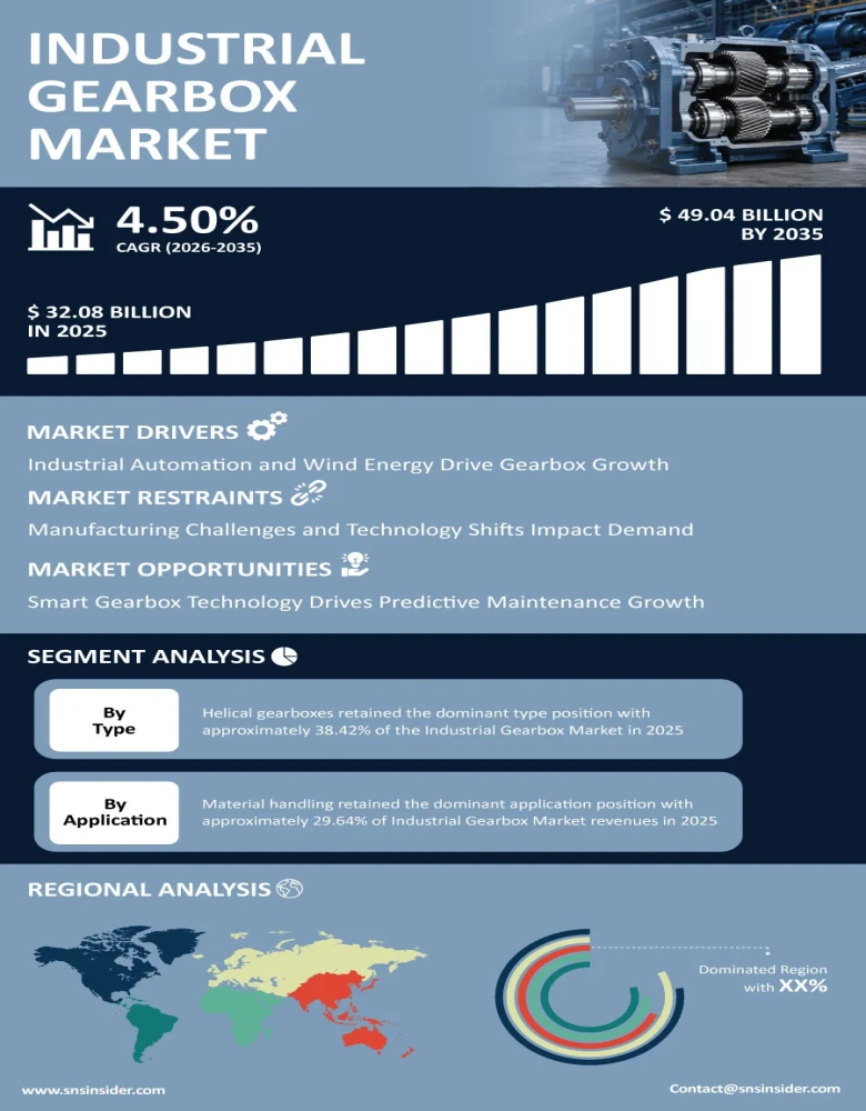 Industrial Gearbox Market