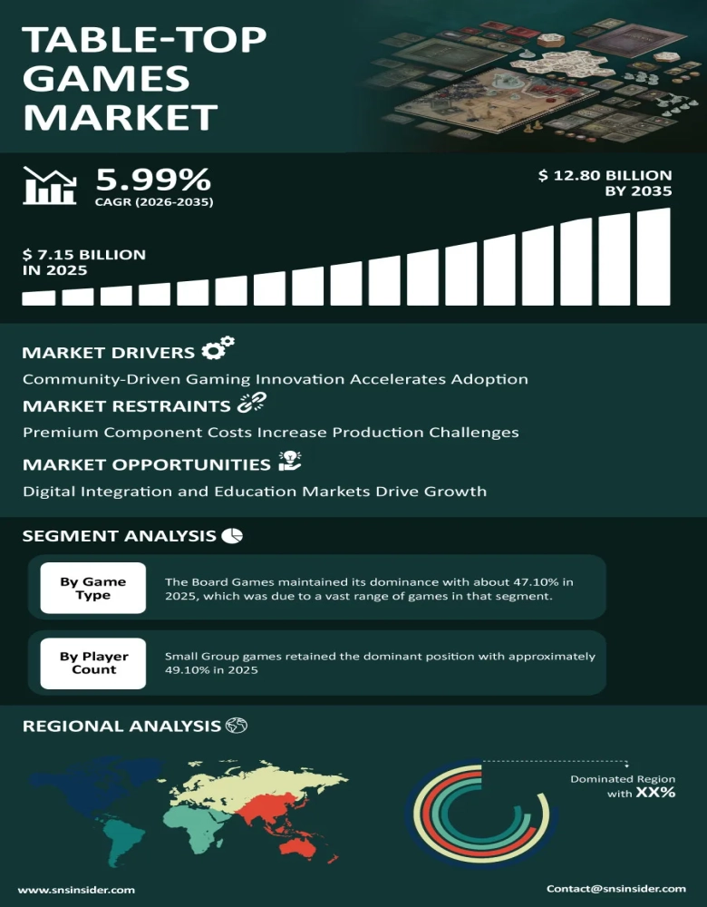 Table-Top Games Market