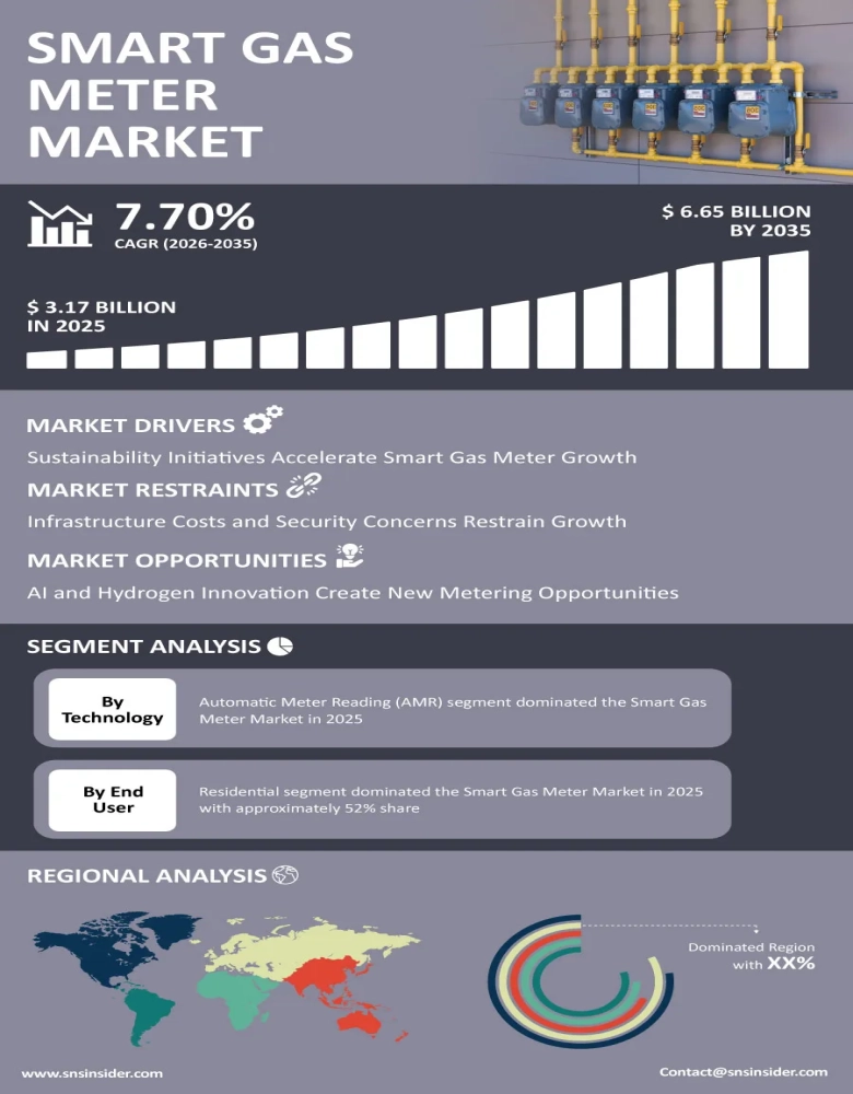 Smart Gas Meter Market