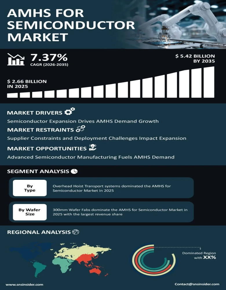 AMHS for Semiconductor Market