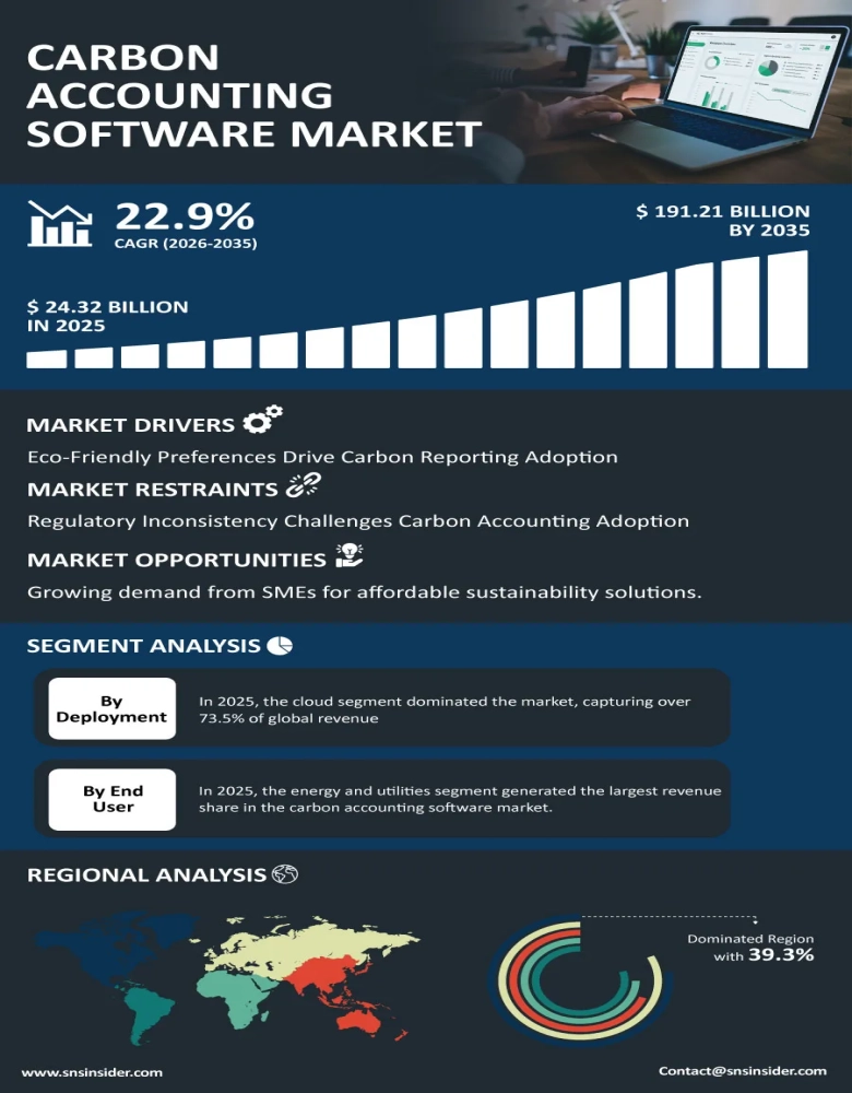 Carbon Accounting Software Market Infographic