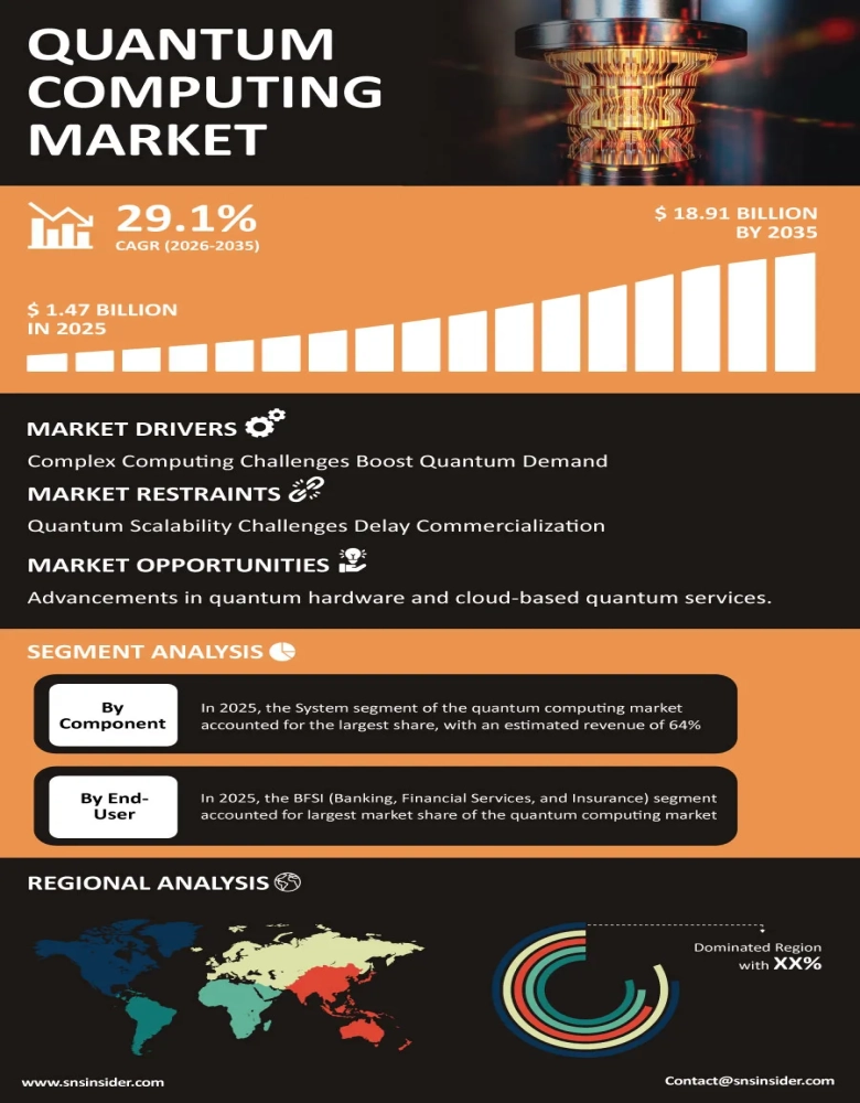 Quantum Computing Market Infographic