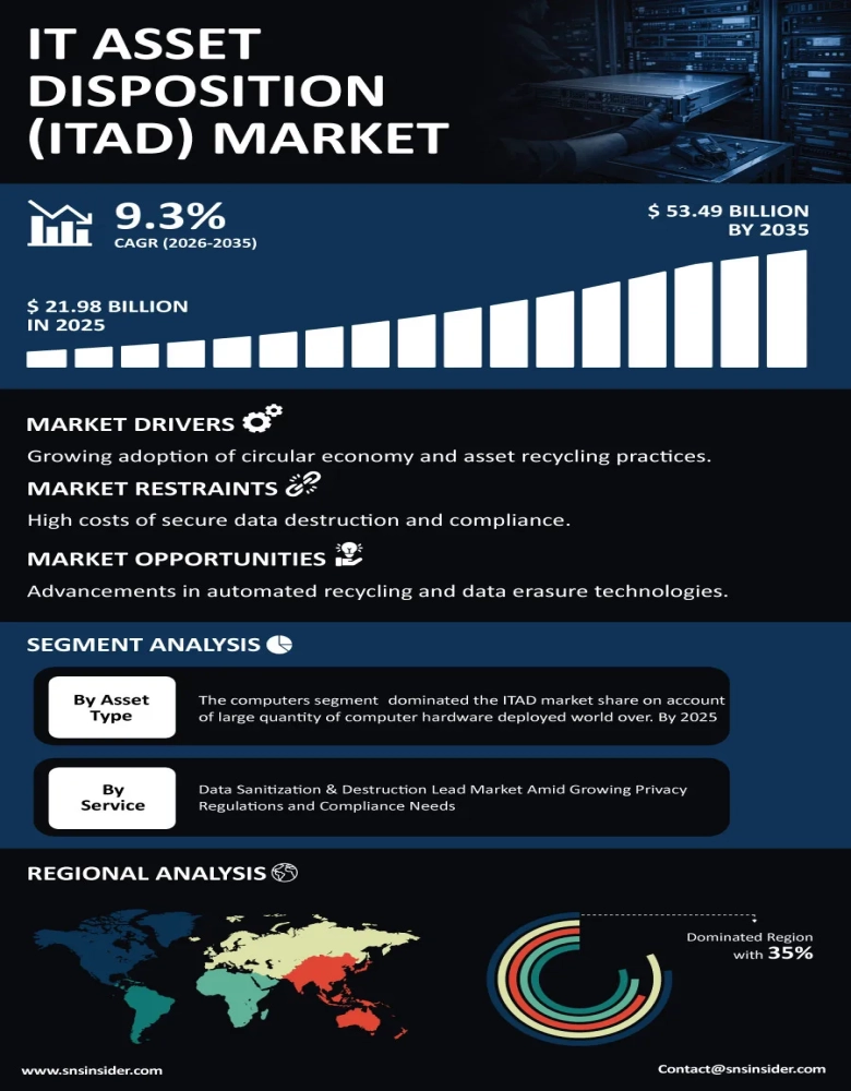 IT Asset Disposition (ITAD) Market Infographic