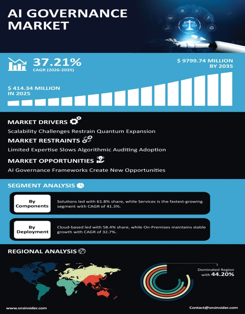 AI Governance Market Infographic