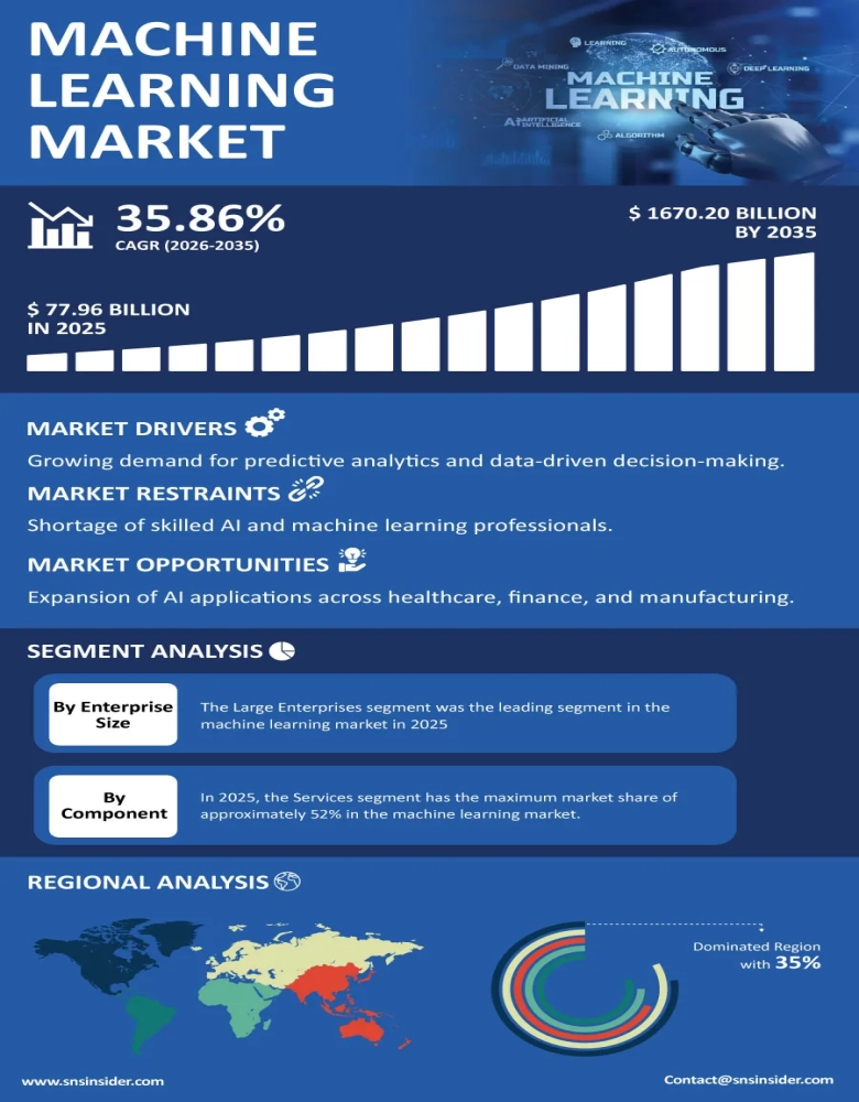 Machine Learning Market Infographic